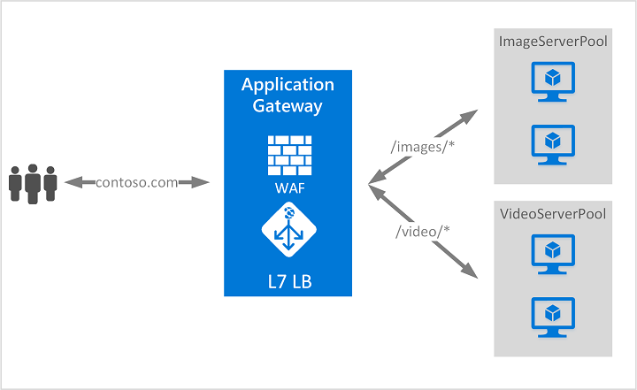 Application_GatewayEsquema