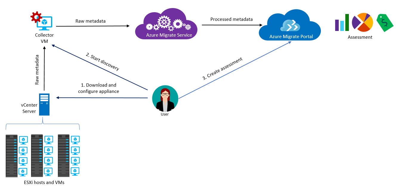 AzureMigrate_Works