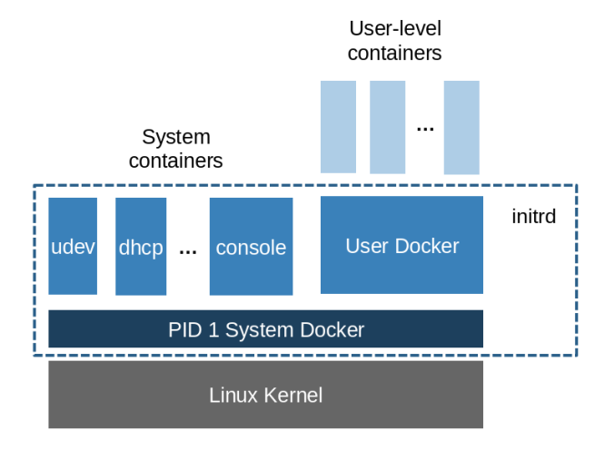 RancherOS_Diagrama